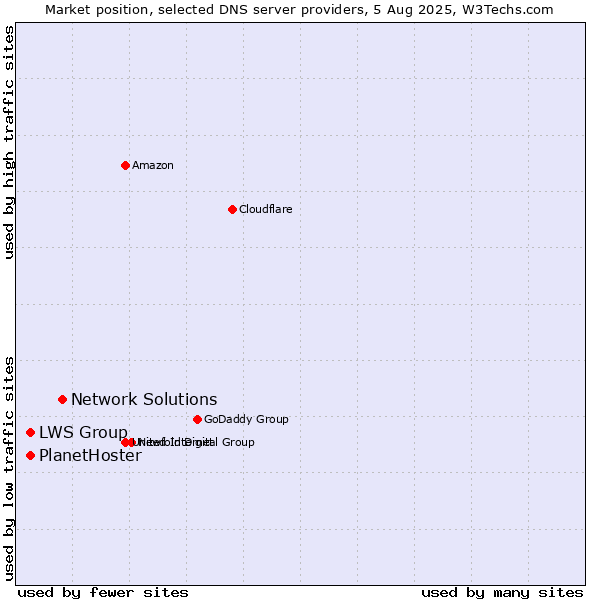 Market position of Network Solutions vs. LWS Group vs. PlanetHoster