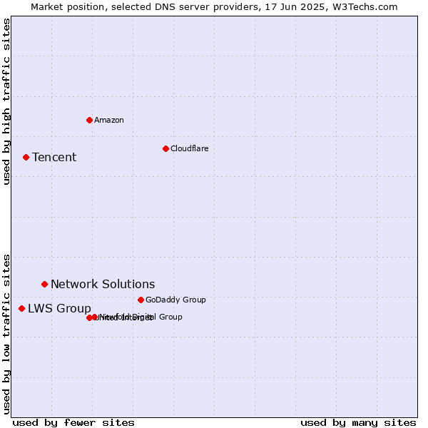Market position of Network Solutions vs. Tencent vs. LWS Group