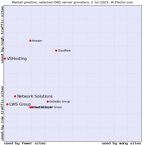Market position of Network Solutions vs. LWS Group vs. VSHosting