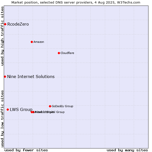 Market position of LWS Group vs. RcodeZero vs. Nine Internet Solutions