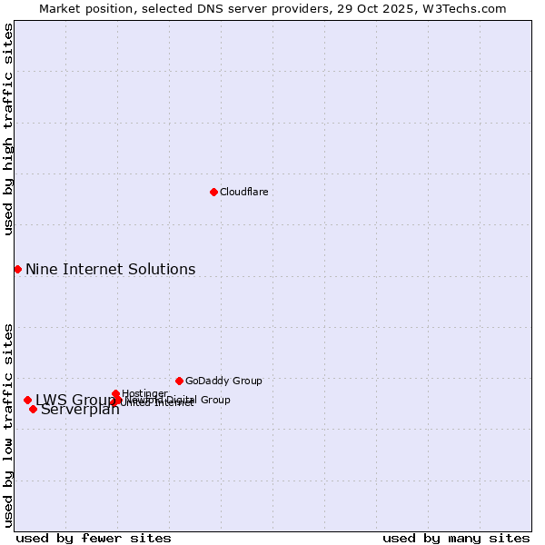 Market position of Serverplan vs. LWS Group vs. Nine Internet Solutions