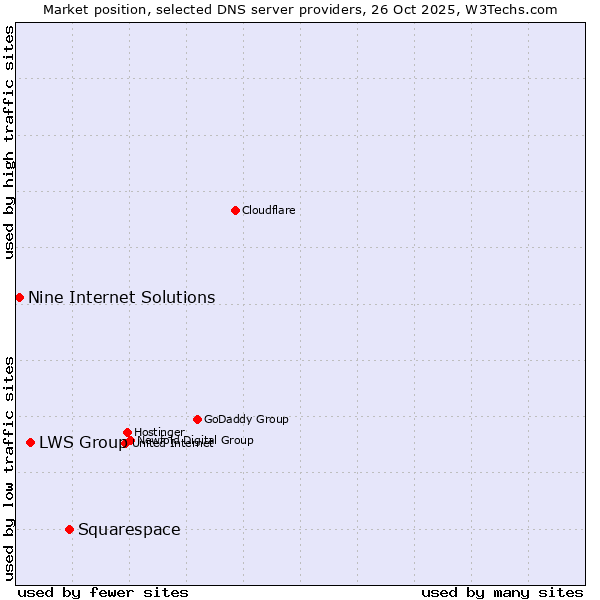 Market position of Squarespace vs. LWS Group vs. Nine Internet Solutions