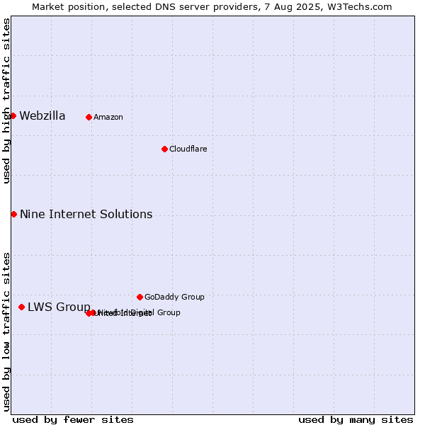 Market position of LWS Group vs. Nine Internet Solutions vs. Webzilla