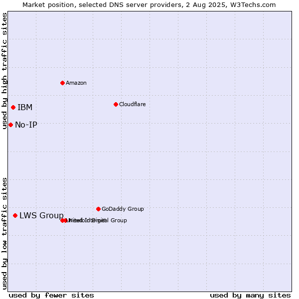 Market position of LWS Group vs. IBM vs. No-IP