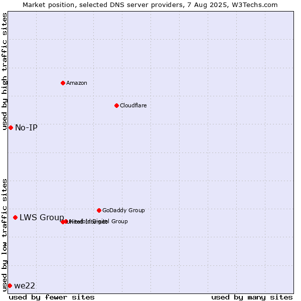 Market position of LWS Group vs. No-IP vs. we22