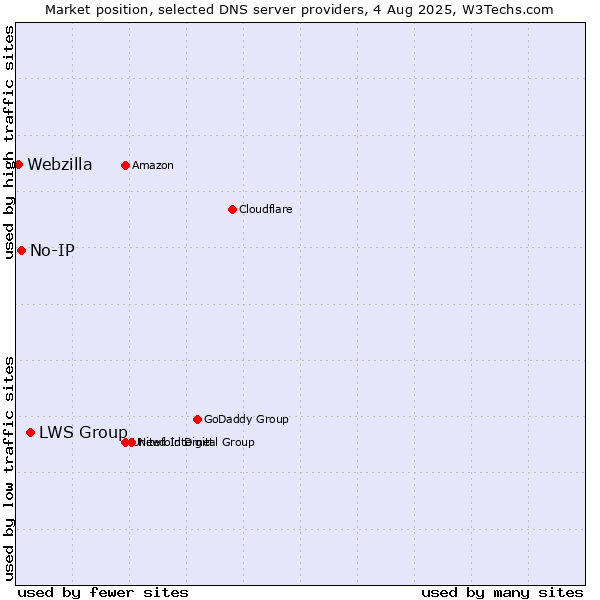 Market position of LWS Group vs. No-IP vs. Webzilla