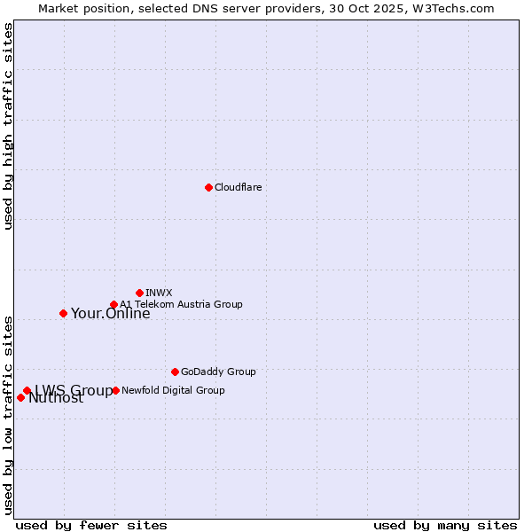 Market position of Your.Online vs. LWS Group vs. Nuthost