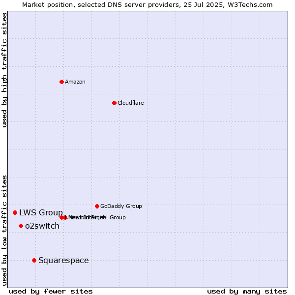 Market position of Squarespace vs. o2switch vs. LWS Group