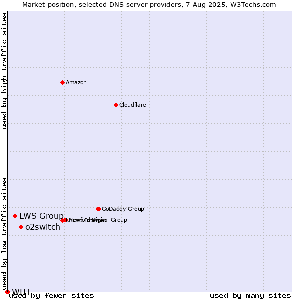 Market position of o2switch vs. LWS Group vs. WIIT