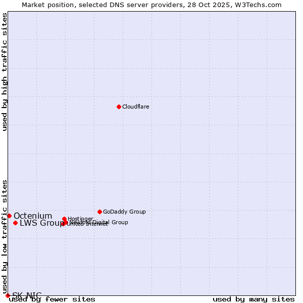 Market position of LWS Group vs. Octenium vs. SK-NIC