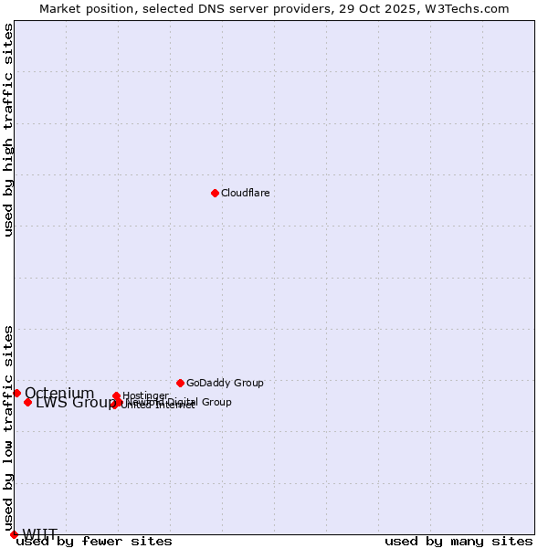Market position of LWS Group vs. Octenium vs. WIIT