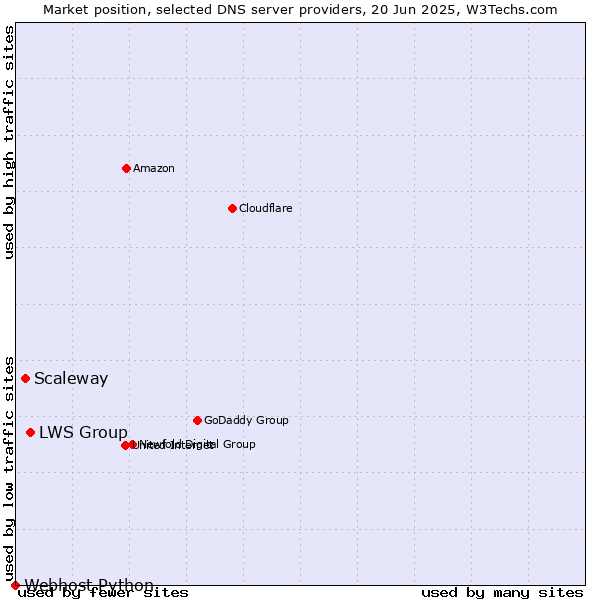 Market position of LWS Group vs. Scaleway vs. Webhost Python