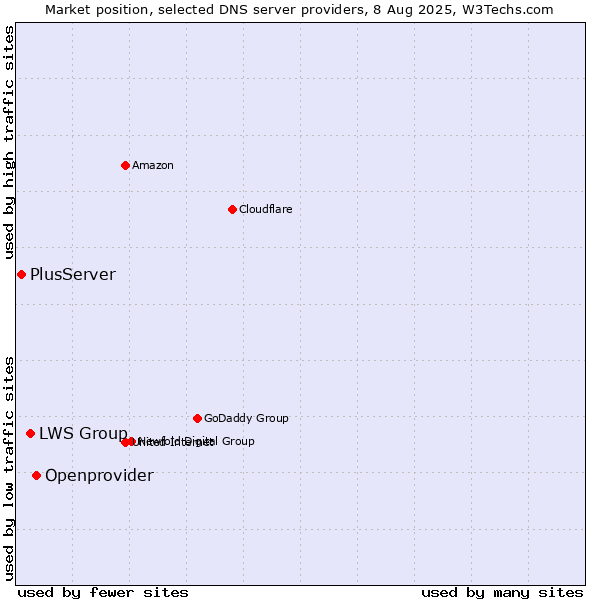Market position of Openprovider vs. LWS Group vs. PlusServer