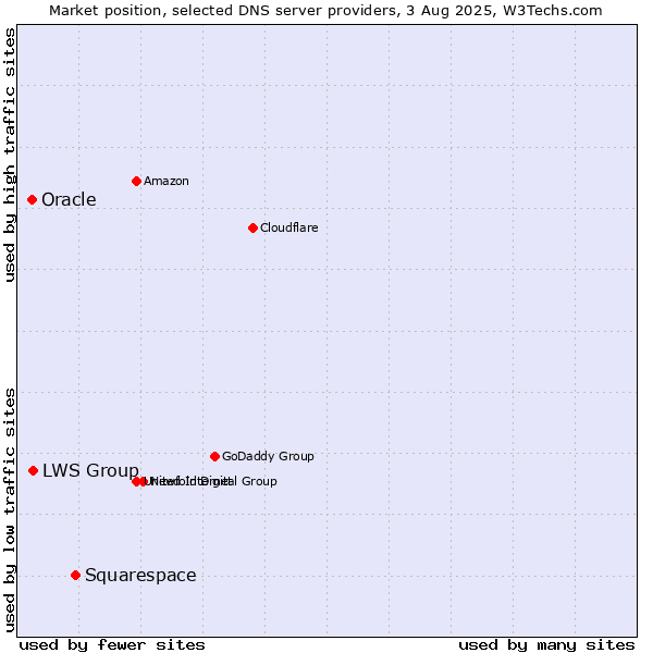 Market position of Squarespace vs. LWS Group vs. Oracle
