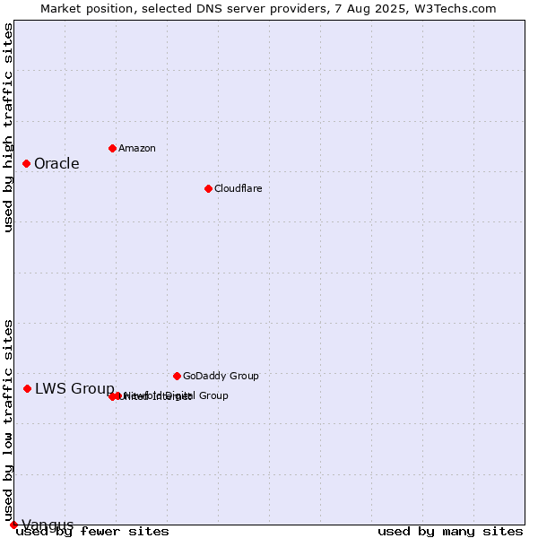 Market position of LWS Group vs. Oracle vs. Vangus