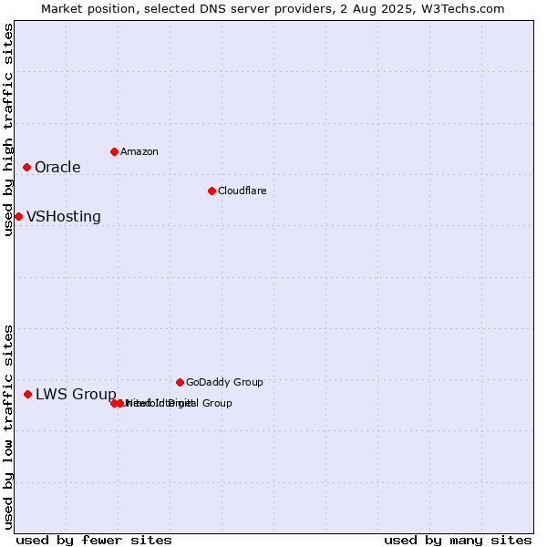 Market position of LWS Group vs. Oracle vs. VSHosting