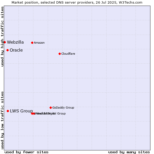 Market position of LWS Group vs. Oracle vs. Webzilla