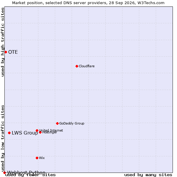 Market position of LWS Group vs. OTE vs. Webhost Python