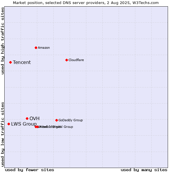 Market position of OVH vs. Tencent vs. LWS Group