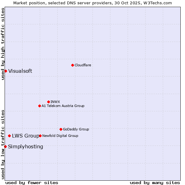 Market position of LWS Group vs. Visualsoft vs. Simplyhosting