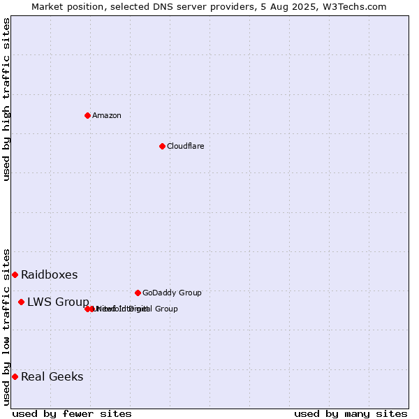 Market position of LWS Group vs. Raidboxes vs. Real Geeks