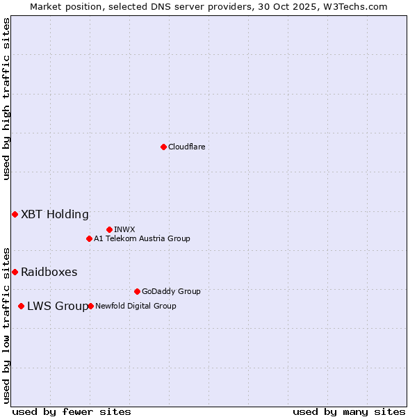 Market position of LWS Group vs. XBT Holding vs. Raidboxes