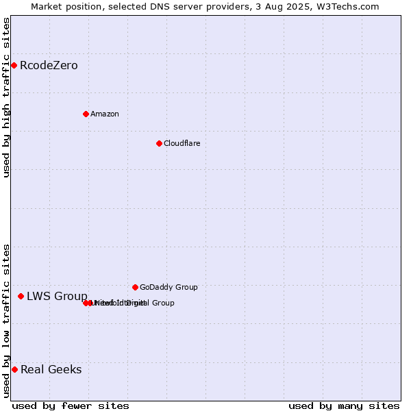Market position of LWS Group vs. Real Geeks vs. RcodeZero