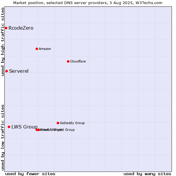 Market position of LWS Group vs. Serverel vs. RcodeZero