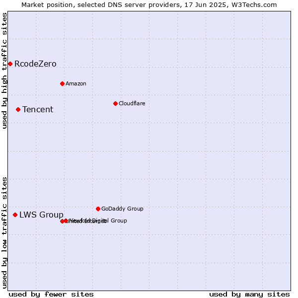 Market position of Tencent vs. LWS Group vs. RcodeZero