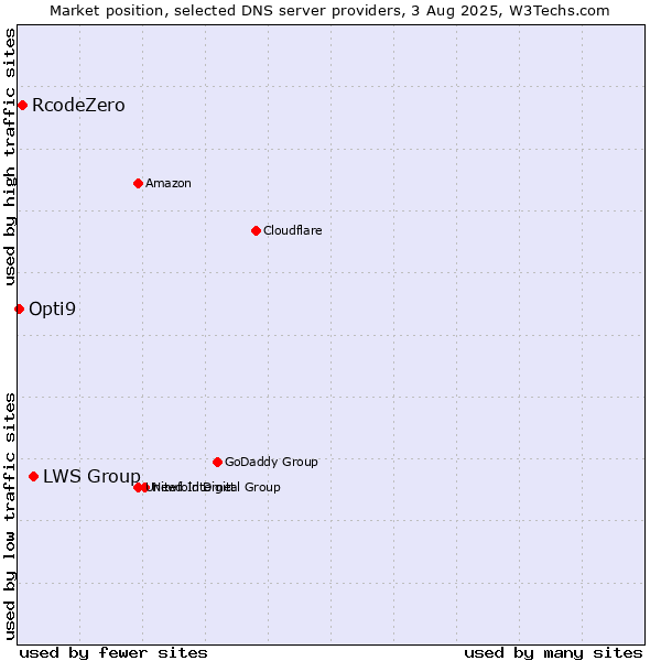 Market position of LWS Group vs. RcodeZero vs. Opti9