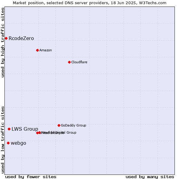 Market position of LWS Group vs. webgo vs. RcodeZero