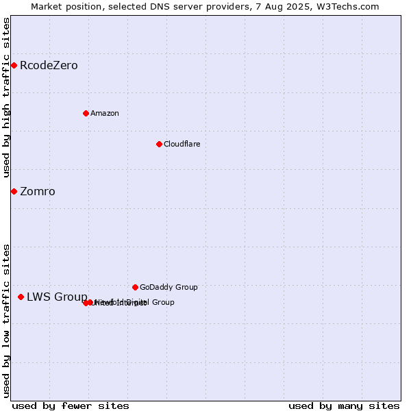 Market position of LWS Group vs. Zomro vs. RcodeZero