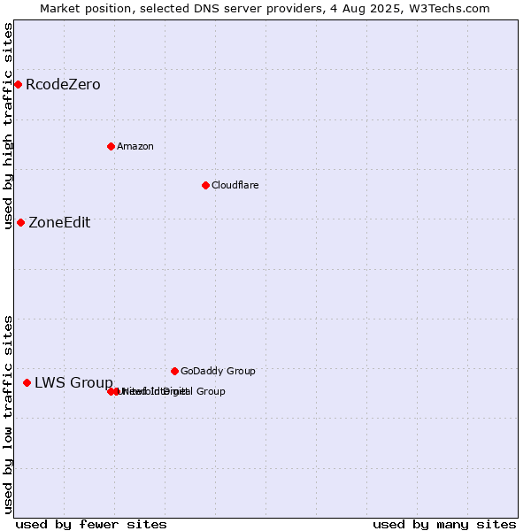 Market position of LWS Group vs. ZoneEdit vs. RcodeZero