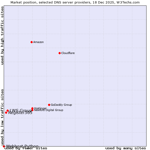 Market position of LWS Group vs. Register365 vs. Webhost Python