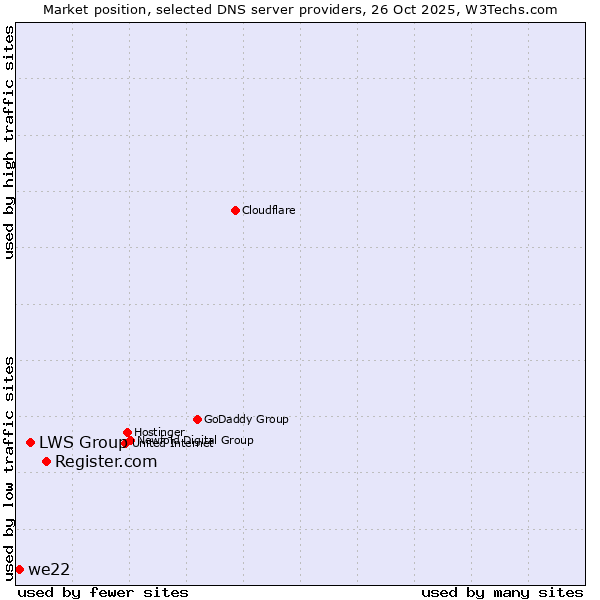 Market position of Register.com vs. LWS Group vs. we22