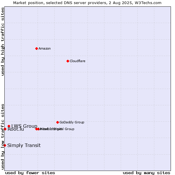 Market position of LWS Group vs. Simply Transit vs. Root.lu
