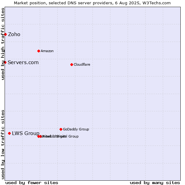 Market position of LWS Group vs. Zoho vs. Servers.com