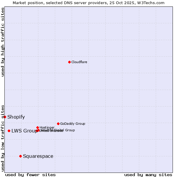 Market position of Squarespace vs. LWS Group vs. Shopify