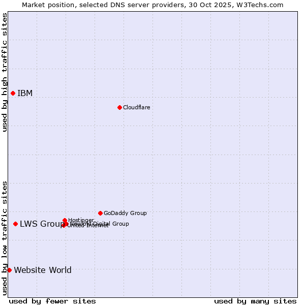 Market position of LWS Group vs. IBM vs. Website World