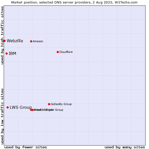 Market position of LWS Group vs. IBM vs. Webzilla