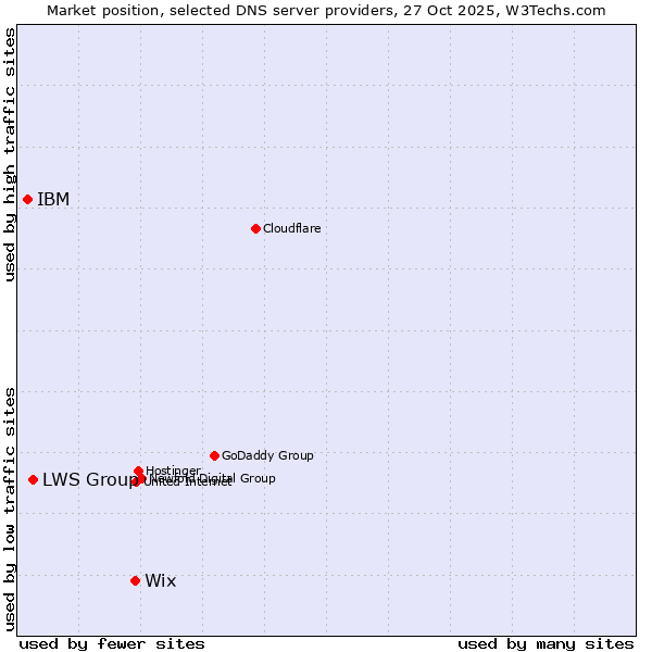 Market position of Wix vs. LWS Group vs. IBM
