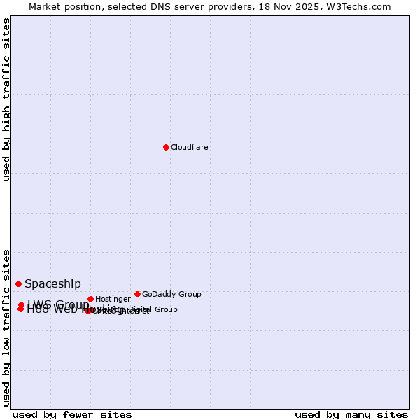 Market position of LWS Group vs. H88 Web Hosting vs. Spaceship