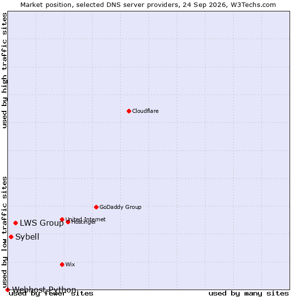 Market position of LWS Group vs. Sybell vs. Webhost Python