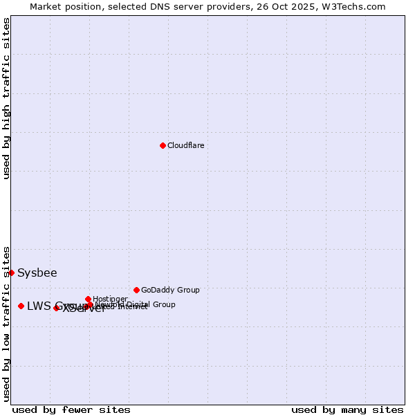 Market position of XServer vs. LWS Group vs. Sysbee