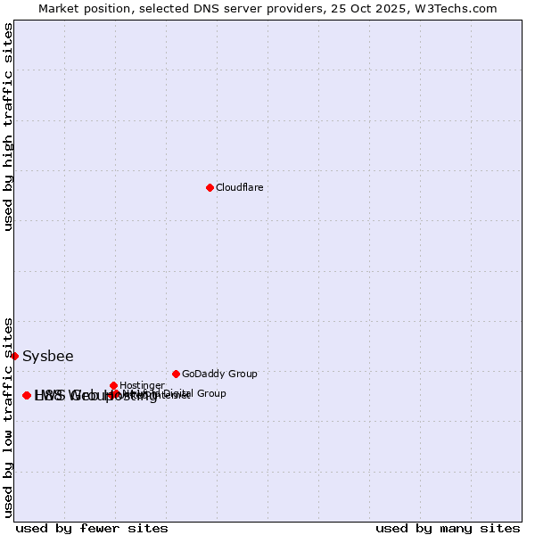 Market position of LWS Group vs. H88 Web Hosting vs. Sysbee