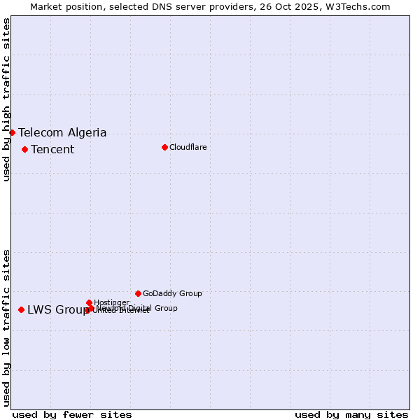 Market position of Tencent vs. LWS Group vs. Telecom Algeria