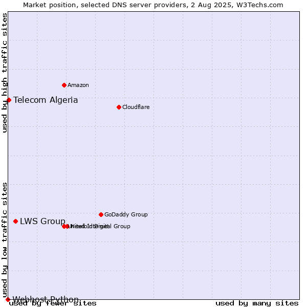 Market position of LWS Group vs. Telecom Algeria vs. Webhost Python