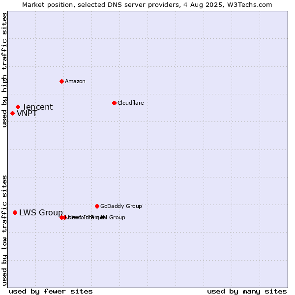 Market position of Tencent vs. LWS Group vs. VNPT
