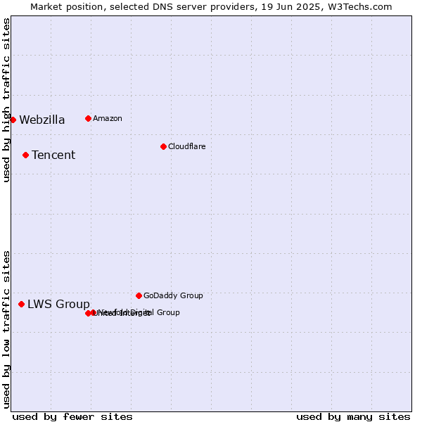 Market position of Tencent vs. LWS Group vs. Webzilla