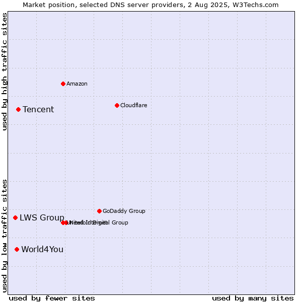 Market position of Tencent vs. World4You vs. LWS Group